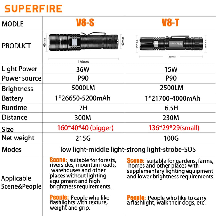 Multi-function Tactical 3x LED Flashlight